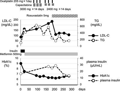 Case Report: Various Abnormalities in Lipid and Glucose Metabolism Induced by Capecitabine